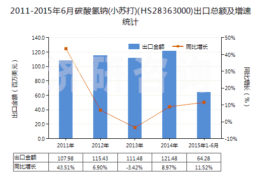 2011-2015年6月碳酸氫鈉(小蘇打)(HS28363000)出口總額及增速統(tǒng)計(jì)